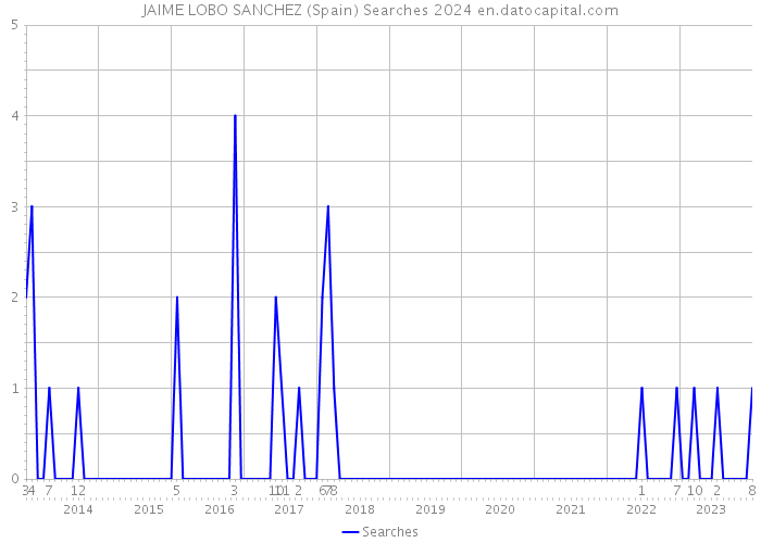 JAIME LOBO SANCHEZ (Spain) Searches 2024 