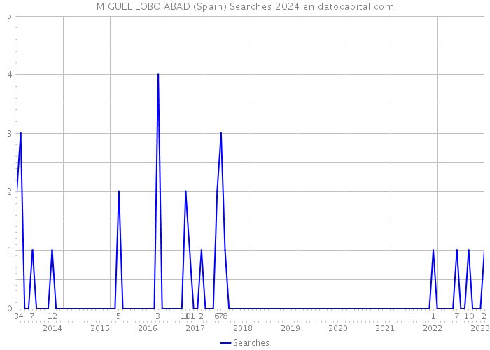 MIGUEL LOBO ABAD (Spain) Searches 2024 