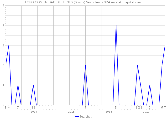 LOBO COMUNIDAD DE BIENES (Spain) Searches 2024 