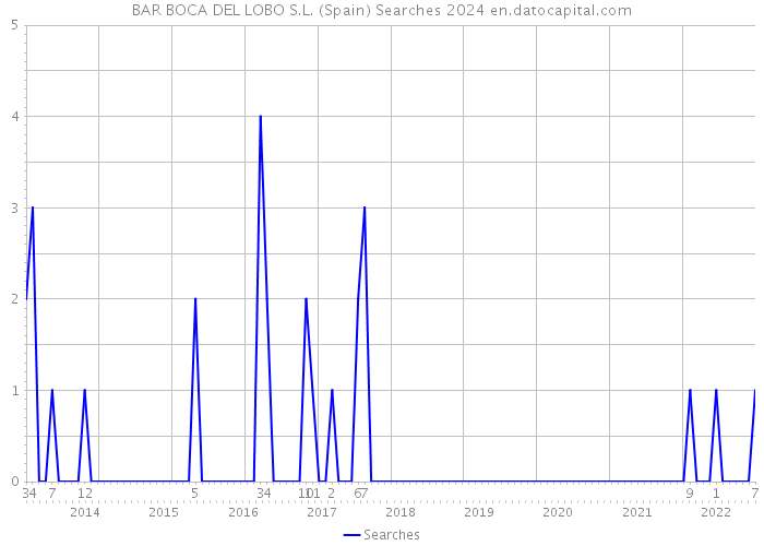 BAR BOCA DEL LOBO S.L. (Spain) Searches 2024 