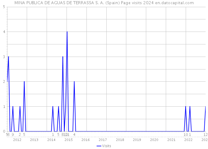 MINA PUBLICA DE AGUAS DE TERRASSA S. A. (Spain) Page visits 2024 