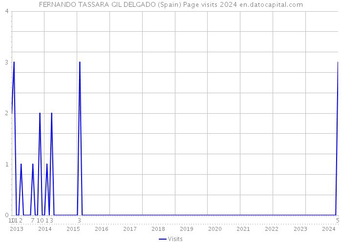 FERNANDO TASSARA GIL DELGADO (Spain) Page visits 2024 