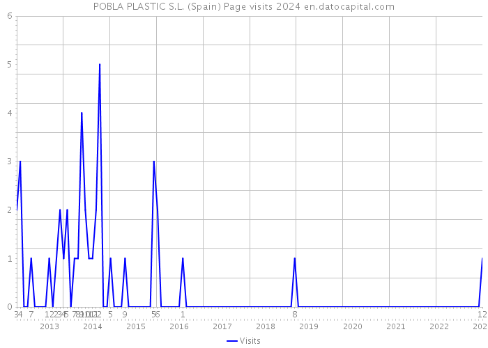POBLA PLASTIC S.L. (Spain) Page visits 2024 