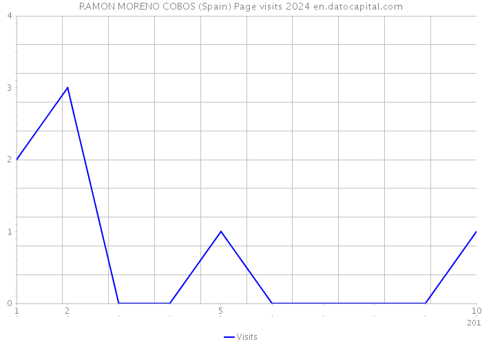 RAMON MORENO COBOS (Spain) Page visits 2024 