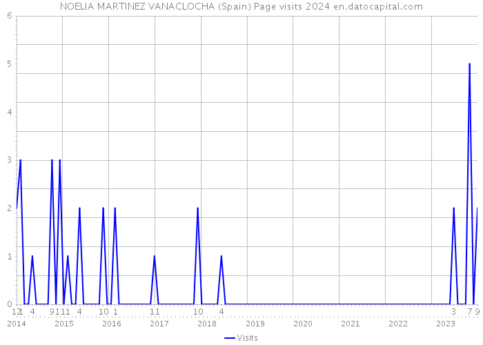 NOELIA MARTINEZ VANACLOCHA (Spain) Page visits 2024 