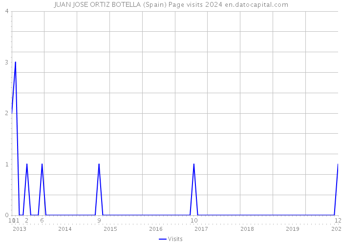 JUAN JOSE ORTIZ BOTELLA (Spain) Page visits 2024 