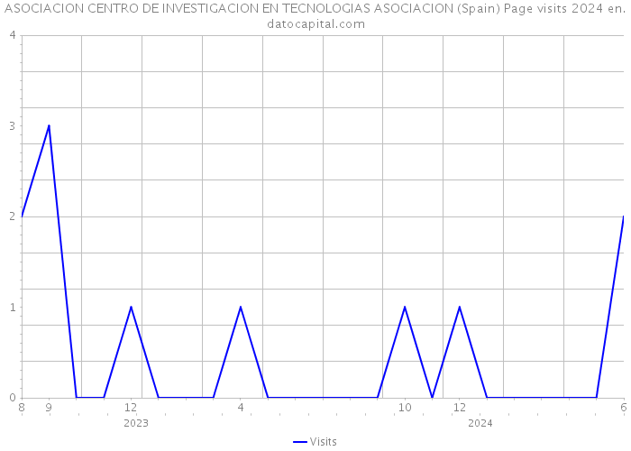 ASOCIACION CENTRO DE INVESTIGACION EN TECNOLOGIAS ASOCIACION (Spain) Page visits 2024 