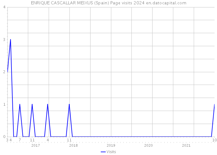 ENRIQUE CASCALLAR MEIXUS (Spain) Page visits 2024 
