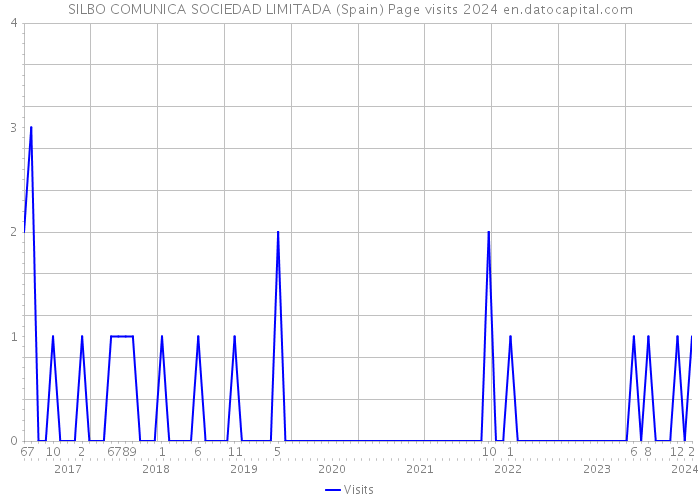 SILBO COMUNICA SOCIEDAD LIMITADA (Spain) Page visits 2024 