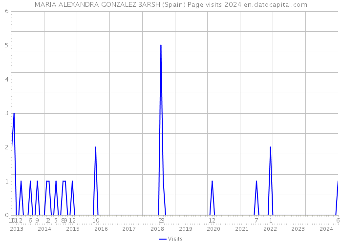 MARIA ALEXANDRA GONZALEZ BARSH (Spain) Page visits 2024 