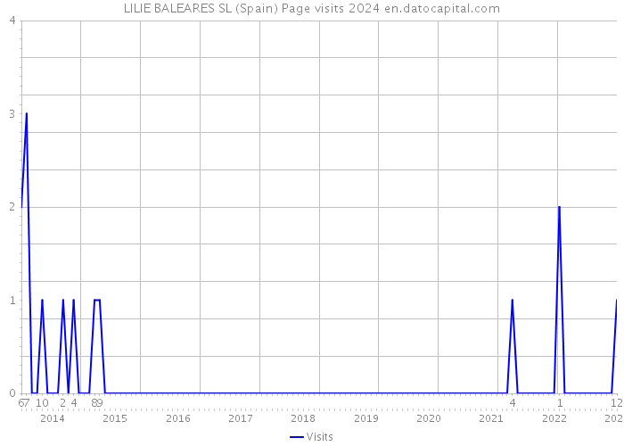 LILIE BALEARES SL (Spain) Page visits 2024 