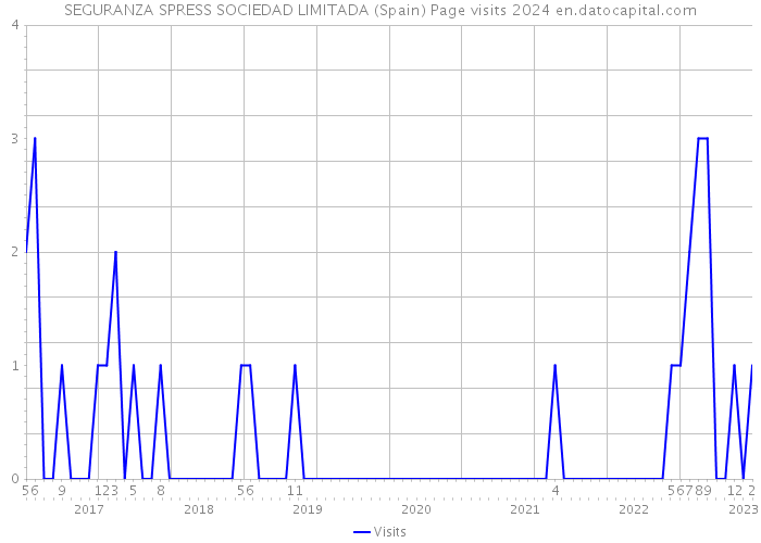 SEGURANZA SPRESS SOCIEDAD LIMITADA (Spain) Page visits 2024 