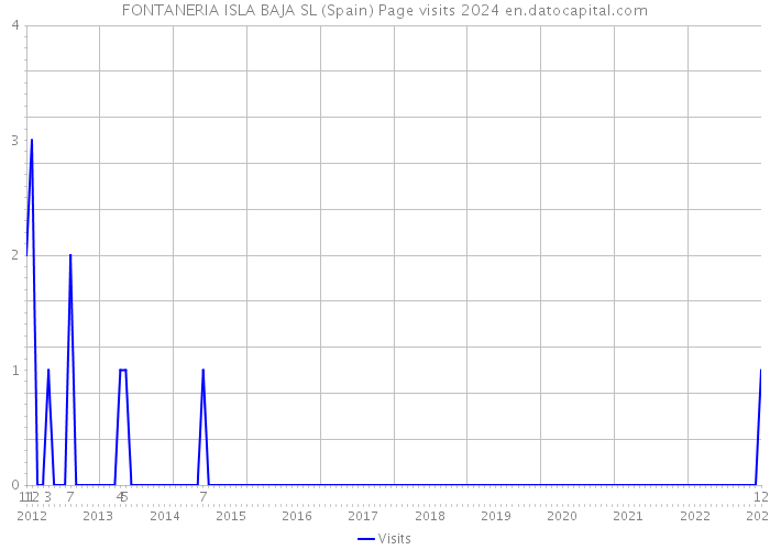 FONTANERIA ISLA BAJA SL (Spain) Page visits 2024 