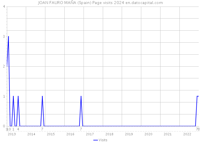 JOAN FAURO MAÑA (Spain) Page visits 2024 