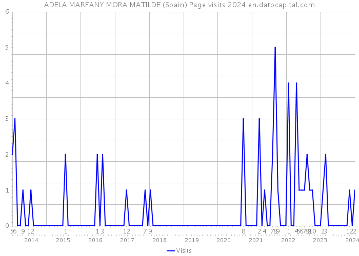 ADELA MARFANY MORA MATILDE (Spain) Page visits 2024 