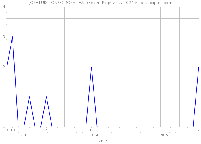 JOSE LUIS TORREGROSA LEAL (Spain) Page visits 2024 