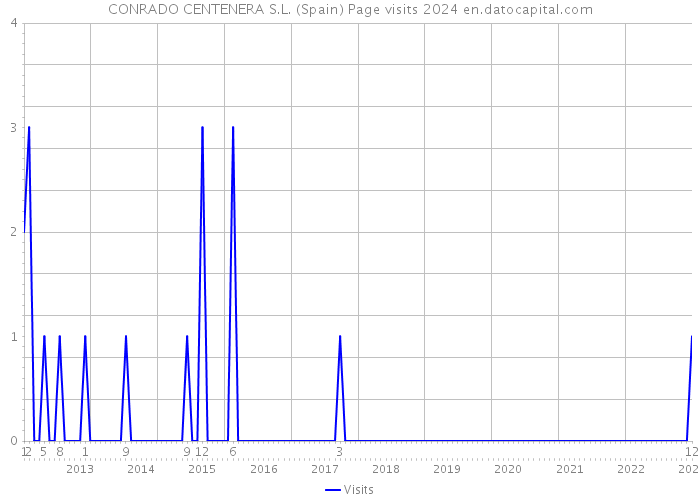 CONRADO CENTENERA S.L. (Spain) Page visits 2024 