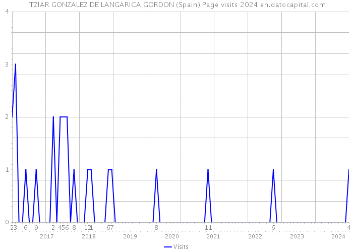 ITZIAR GONZALEZ DE LANGARICA GORDON (Spain) Page visits 2024 