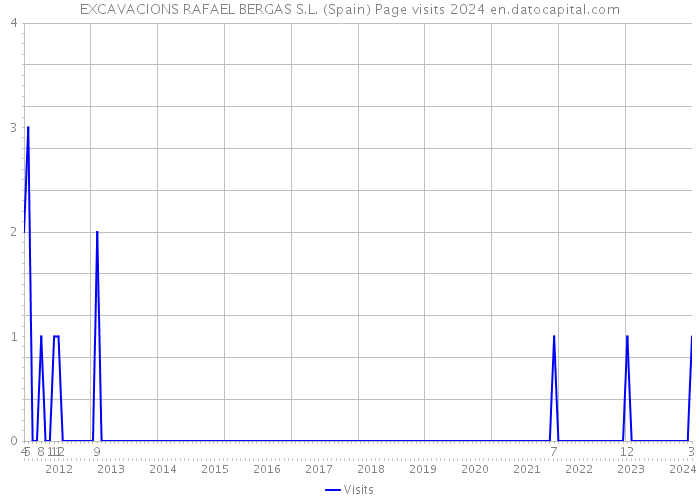 EXCAVACIONS RAFAEL BERGAS S.L. (Spain) Page visits 2024 