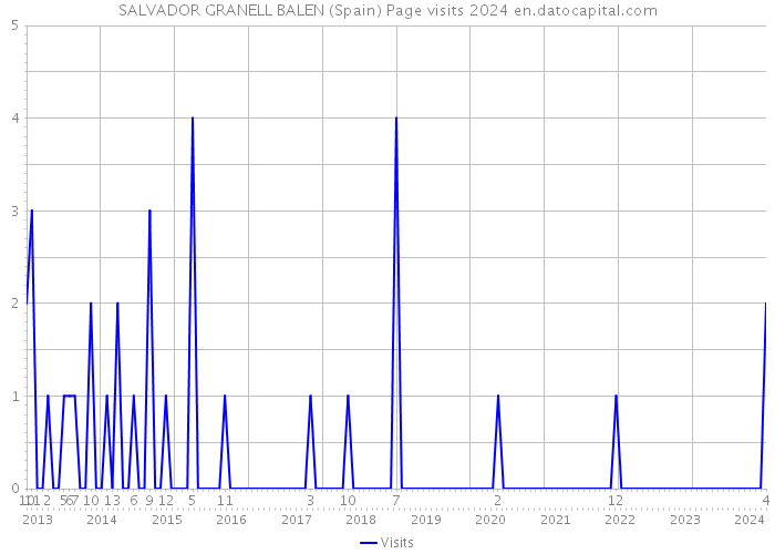 SALVADOR GRANELL BALEN (Spain) Page visits 2024 