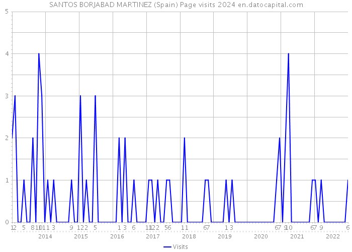 SANTOS BORJABAD MARTINEZ (Spain) Page visits 2024 