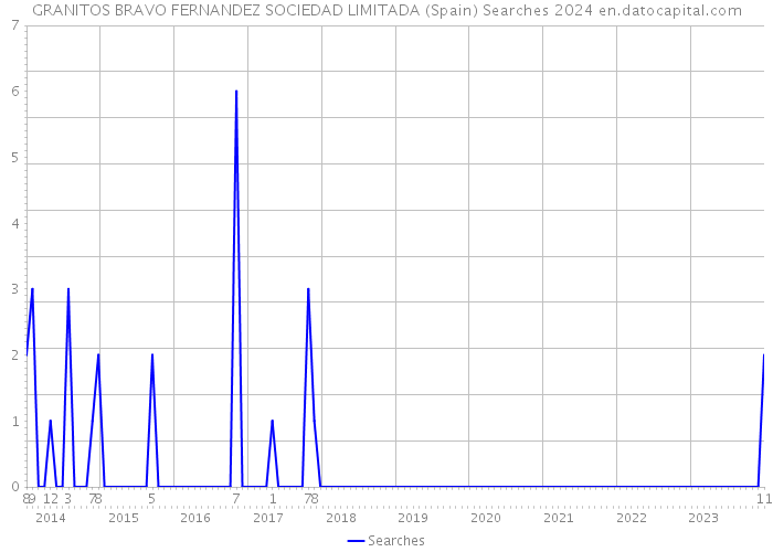 GRANITOS BRAVO FERNANDEZ SOCIEDAD LIMITADA (Spain) Searches 2024 