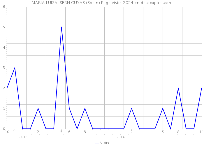 MARIA LUISA ISERN CUYAS (Spain) Page visits 2024 