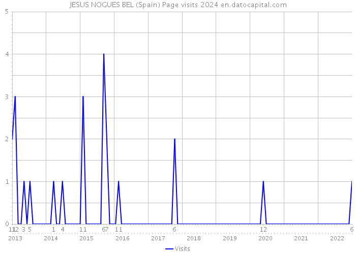 JESUS NOGUES BEL (Spain) Page visits 2024 