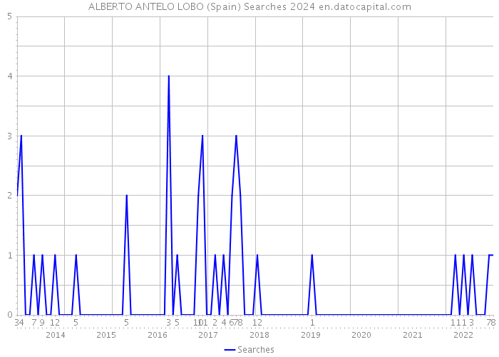 ALBERTO ANTELO LOBO (Spain) Searches 2024 