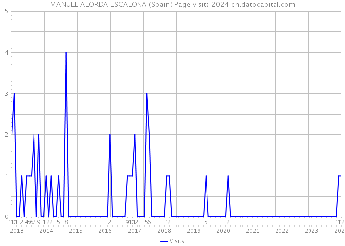 MANUEL ALORDA ESCALONA (Spain) Page visits 2024 