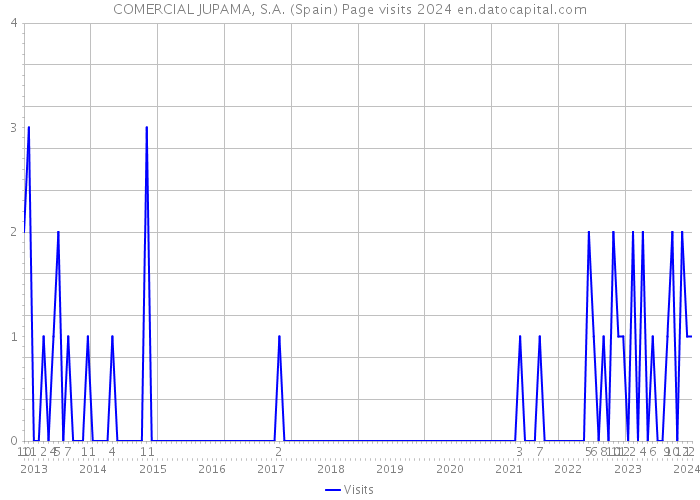 COMERCIAL JUPAMA, S.A. (Spain) Page visits 2024 