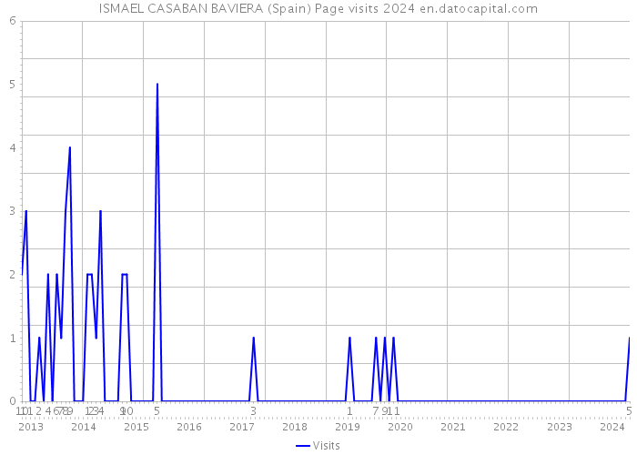 ISMAEL CASABAN BAVIERA (Spain) Page visits 2024 