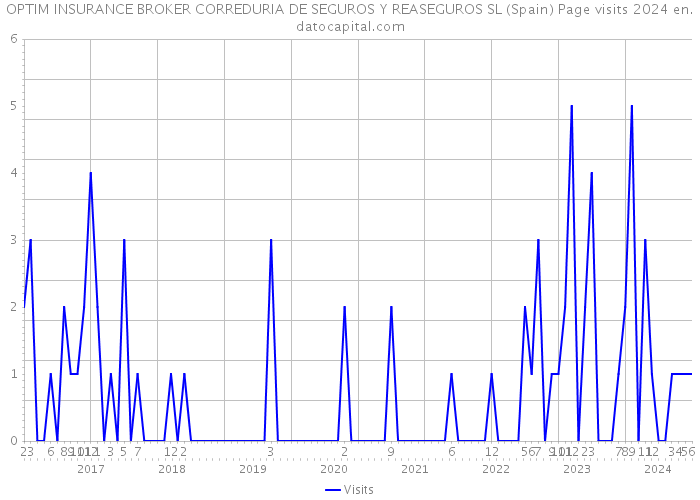 OPTIM INSURANCE BROKER CORREDURIA DE SEGUROS Y REASEGUROS SL (Spain) Page visits 2024 