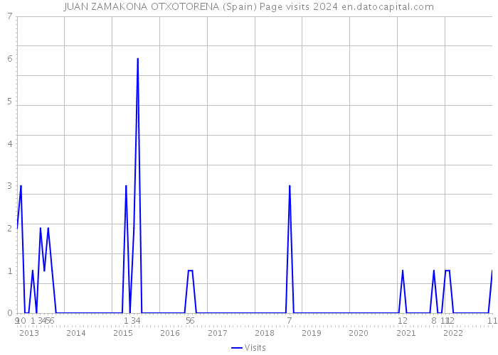 JUAN ZAMAKONA OTXOTORENA (Spain) Page visits 2024 
