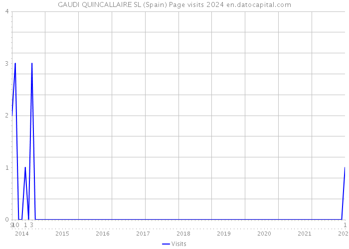 GAUDI QUINCALLAIRE SL (Spain) Page visits 2024 