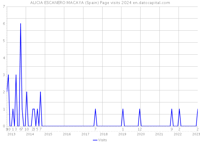 ALICIA ESCANERO MACAYA (Spain) Page visits 2024 