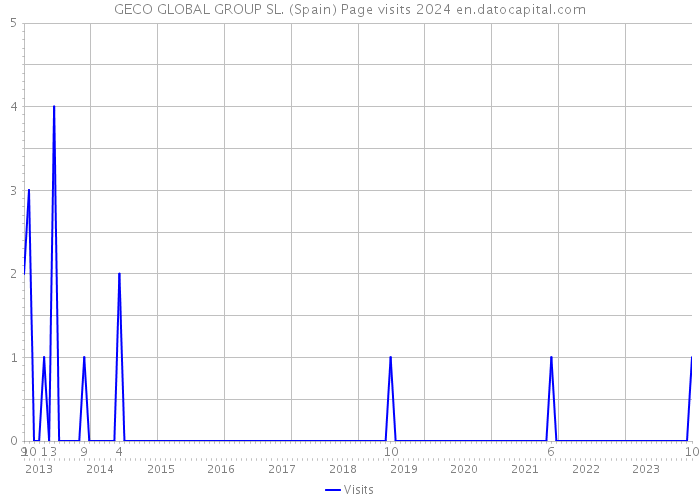 GECO GLOBAL GROUP SL. (Spain) Page visits 2024 