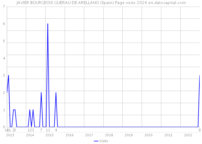 JAVIER BOURGEOIS GUERAU DE ARELLANO (Spain) Page visits 2024 