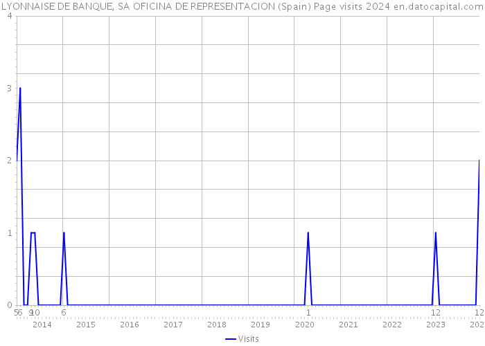 LYONNAISE DE BANQUE, SA OFICINA DE REPRESENTACION (Spain) Page visits 2024 