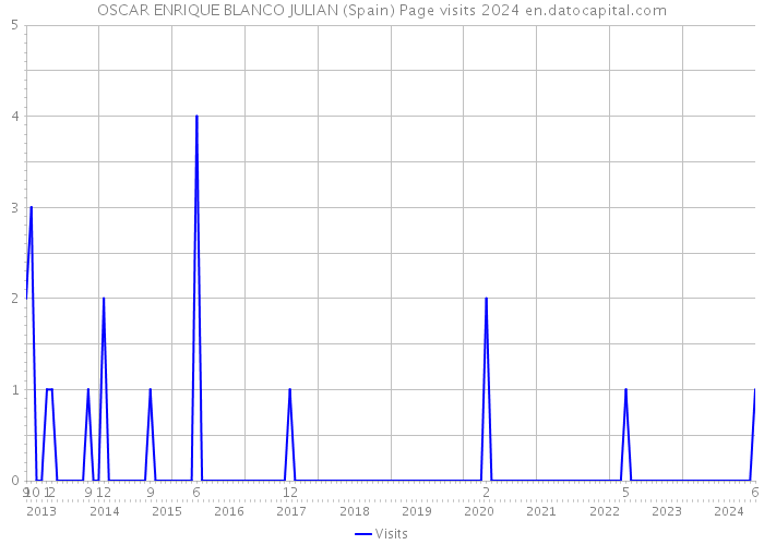 OSCAR ENRIQUE BLANCO JULIAN (Spain) Page visits 2024 