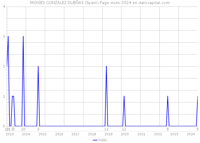 MOISES GONZALEZ DUEÑAS (Spain) Page visits 2024 