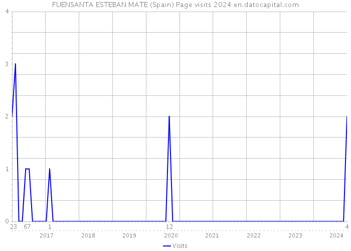 FUENSANTA ESTEBAN MATE (Spain) Page visits 2024 