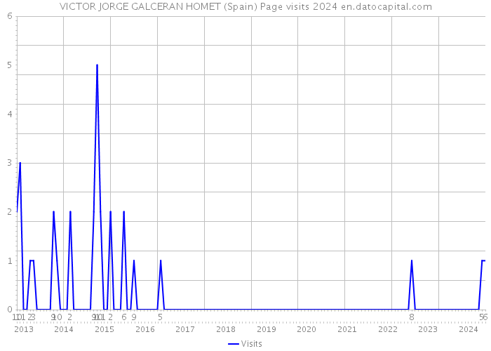 VICTOR JORGE GALCERAN HOMET (Spain) Page visits 2024 