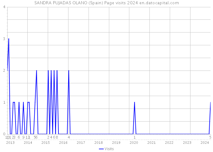 SANDRA PUJADAS OLANO (Spain) Page visits 2024 
