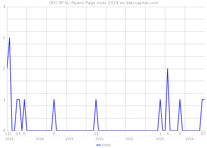 OFO SP SL (Spain) Page visits 2024 