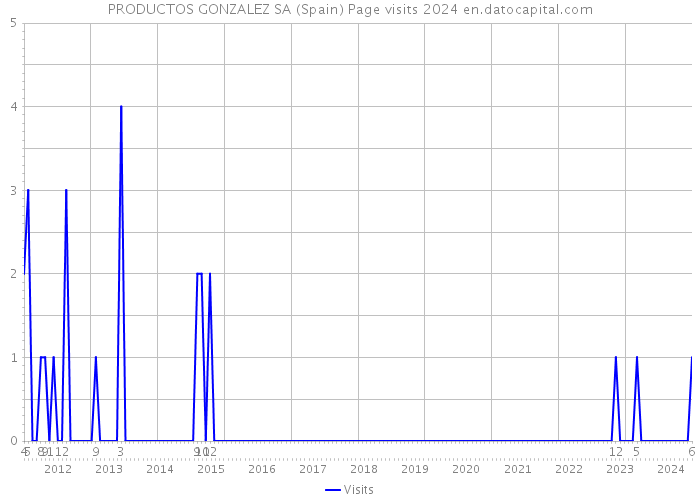 PRODUCTOS GONZALEZ SA (Spain) Page visits 2024 