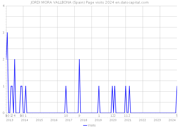 JORDI MORA VALLBONA (Spain) Page visits 2024 