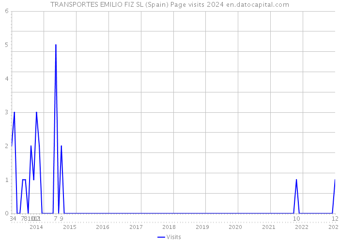 TRANSPORTES EMILIO FIZ SL (Spain) Page visits 2024 