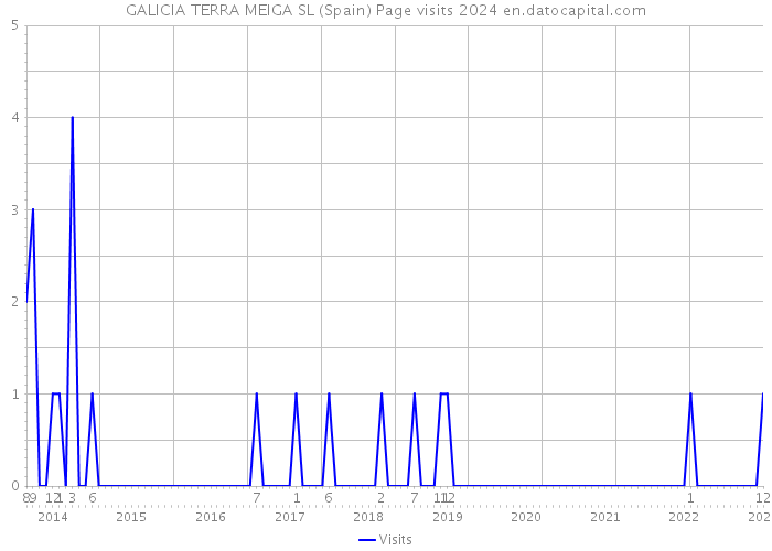 GALICIA TERRA MEIGA SL (Spain) Page visits 2024 