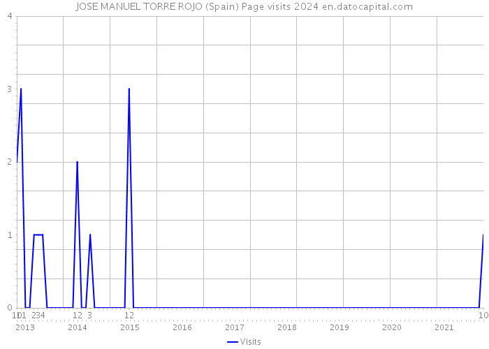 JOSE MANUEL TORRE ROJO (Spain) Page visits 2024 